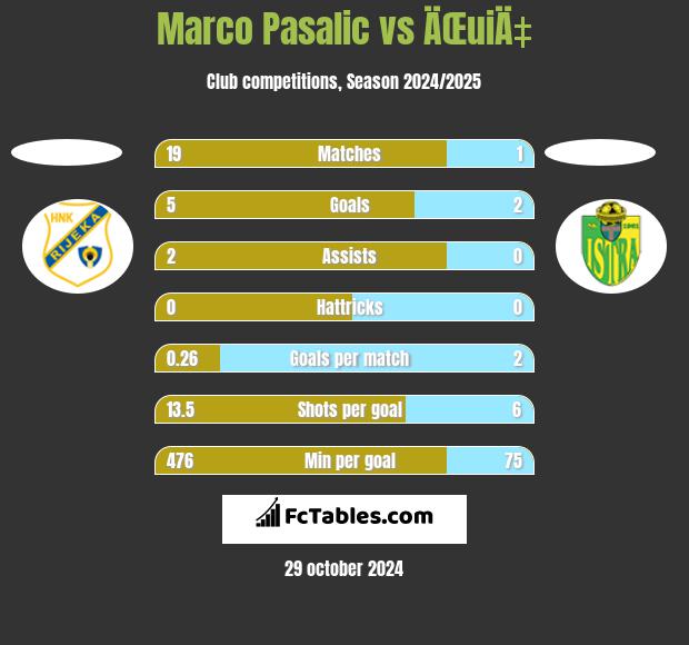 Marco Pasalic vs ÄŒuiÄ‡ h2h player stats