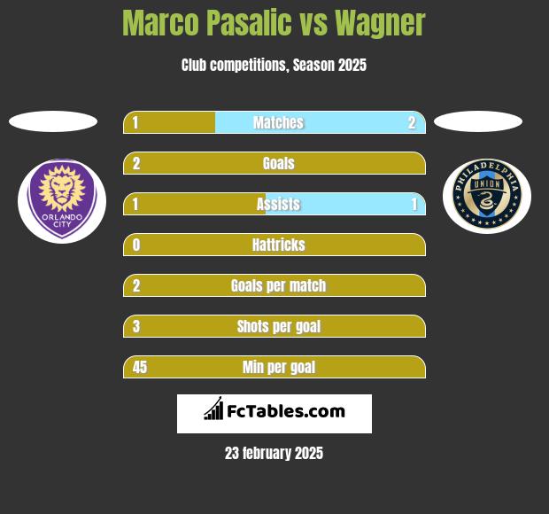 Marco Pasalic vs Wagner h2h player stats