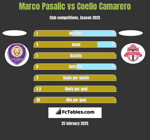 Marco Pasalic vs Coello Camarero h2h player stats