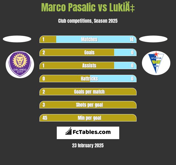 Marco Pasalic vs LukiÄ‡ h2h player stats