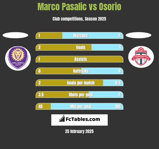 Marco Pasalic vs Osorio h2h player stats