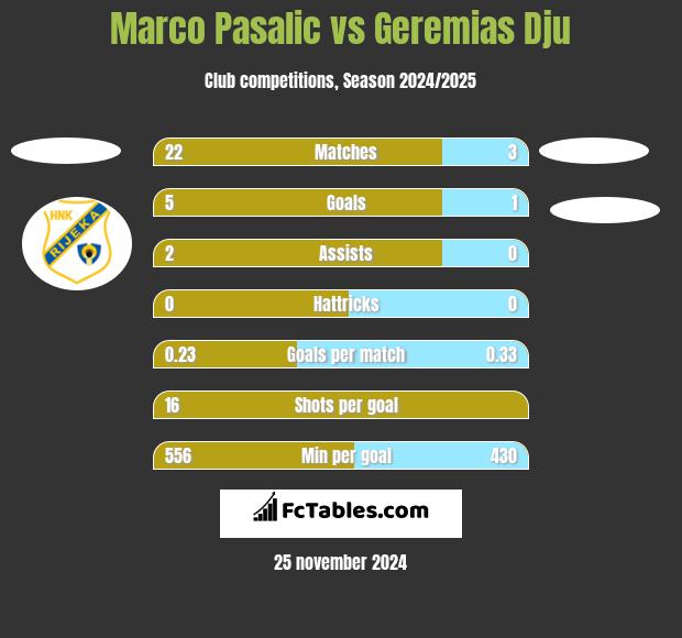 Marco Pasalic vs Geremias Dju h2h player stats