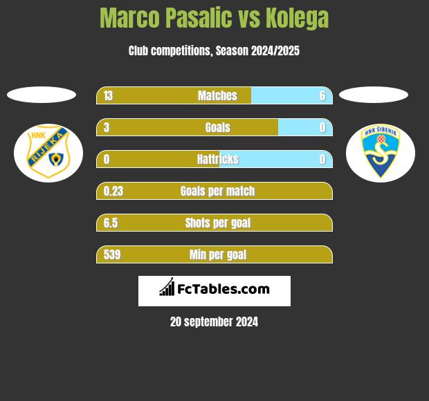 Marco Pasalic vs Kolega h2h player stats