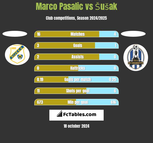 Marco Pasalic vs Šušak h2h player stats