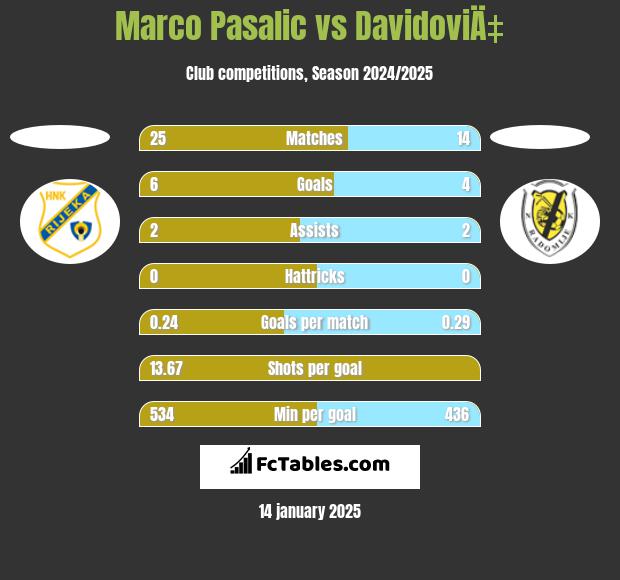 Marco Pasalic vs DavidoviÄ‡ h2h player stats