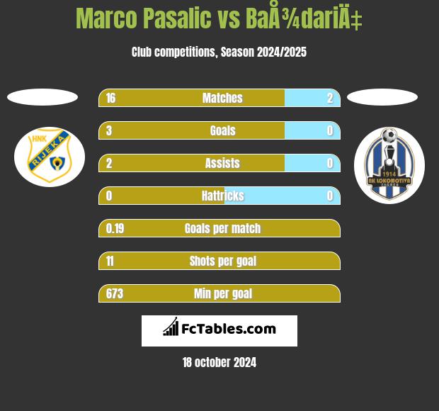 Marco Pasalic vs BaÅ¾dariÄ‡ h2h player stats