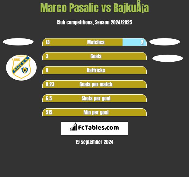 Marco Pasalic vs BajkuÅ¡a h2h player stats