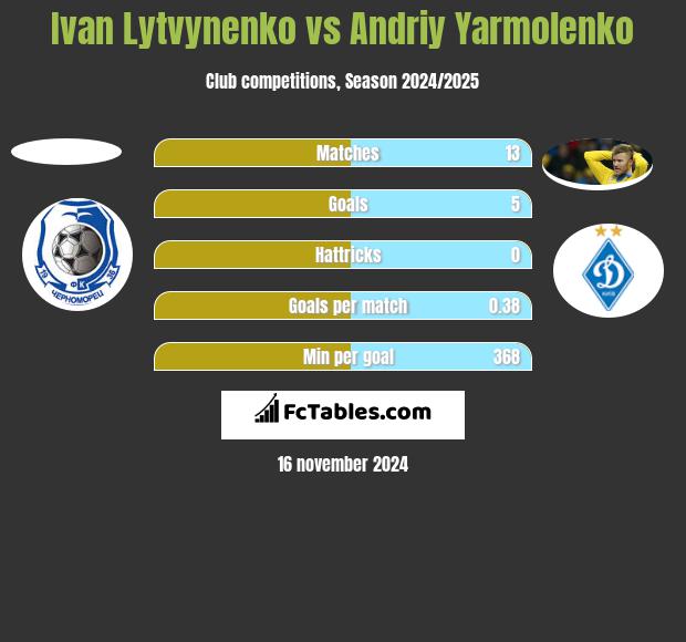 Ivan Lytvynenko vs Andriy Yarmolenko h2h player stats