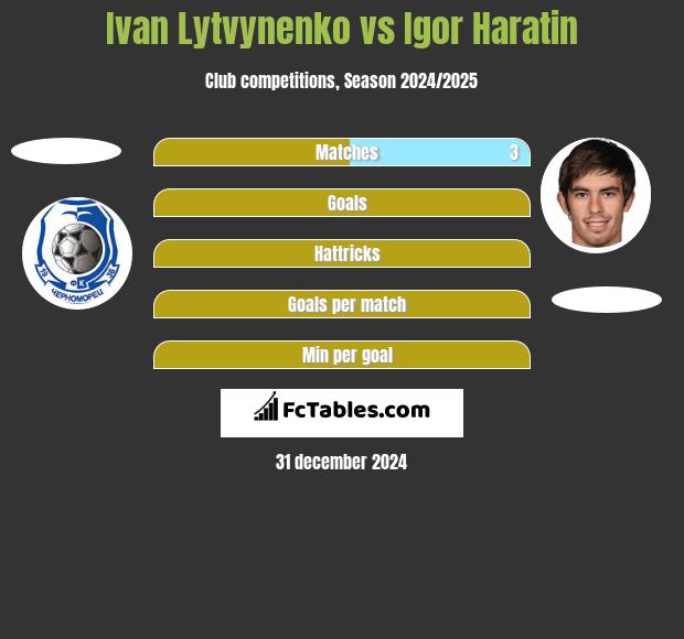 Ivan Lytvynenko vs Igor Haratin h2h player stats