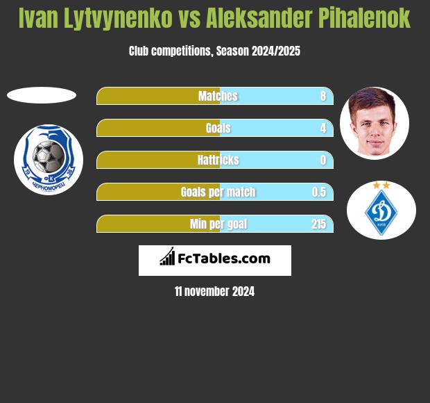 Ivan Lytvynenko vs Aleksander Pihalenok h2h player stats