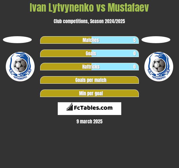 Ivan Lytvynenko vs Mustafaev h2h player stats