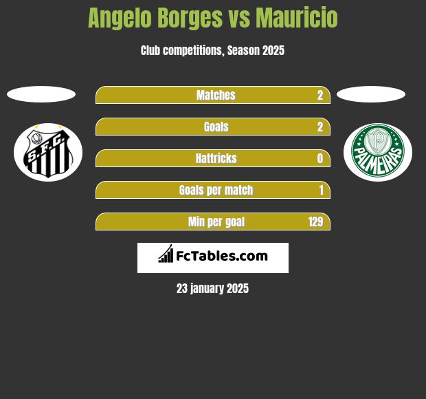 Angelo Borges vs Mauricio h2h player stats