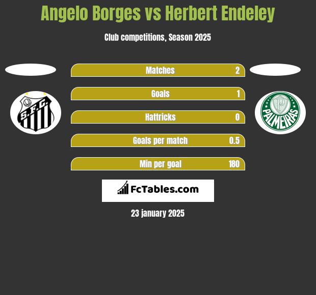 Angelo Borges vs Herbert Endeley h2h player stats