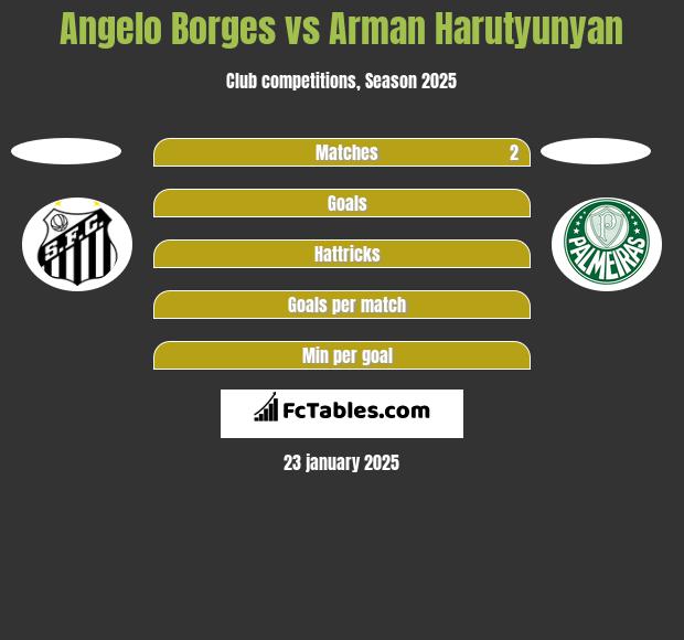 Angelo Borges vs Arman Harutyunyan h2h player stats