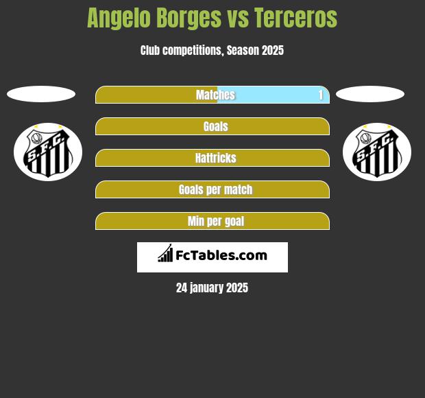 Angelo Borges vs Terceros h2h player stats