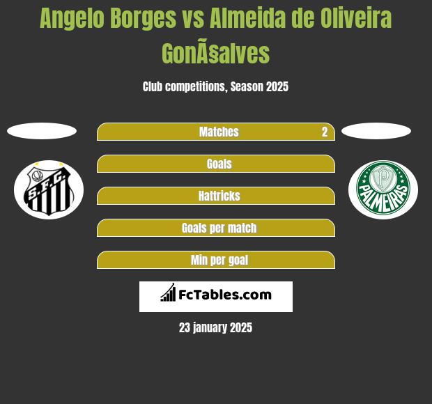 Angelo Borges vs Almeida de Oliveira GonÃ§alves h2h player stats