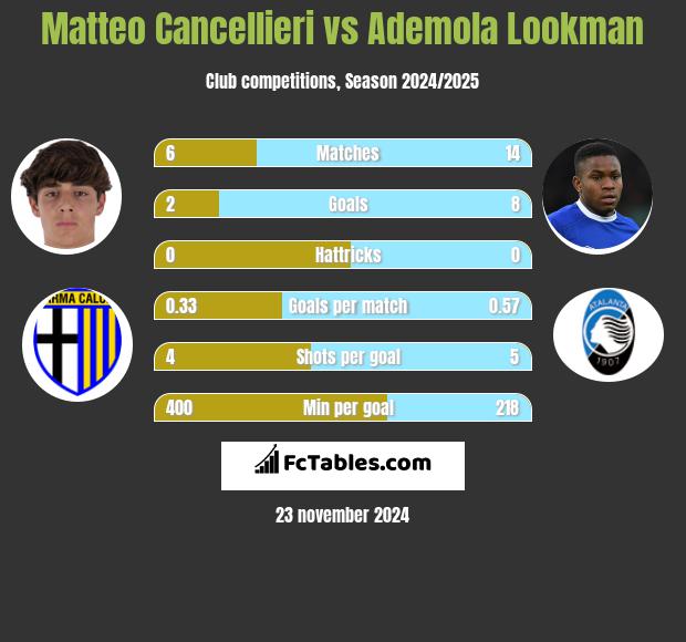 Matteo Cancellieri vs Ademola Lookman h2h player stats