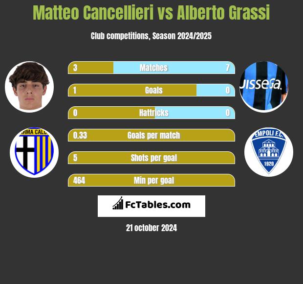 Matteo Cancellieri vs Alberto Grassi h2h player stats