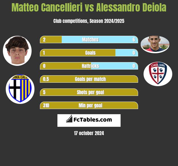 Matteo Cancellieri vs Alessandro Deiola h2h player stats