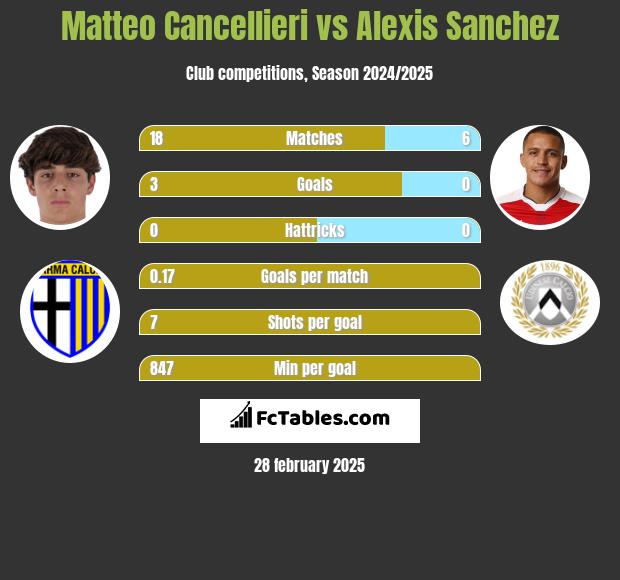 Matteo Cancellieri vs Alexis Sanchez h2h player stats