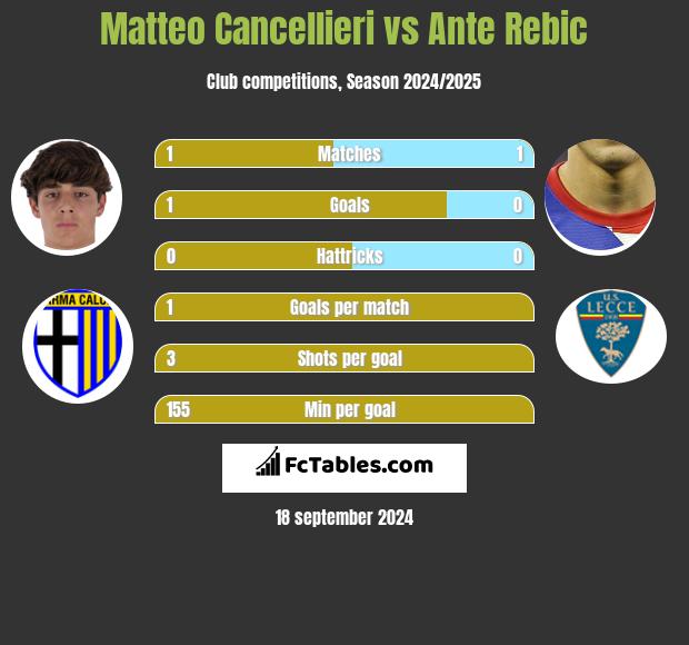 Matteo Cancellieri vs Ante Rebic h2h player stats