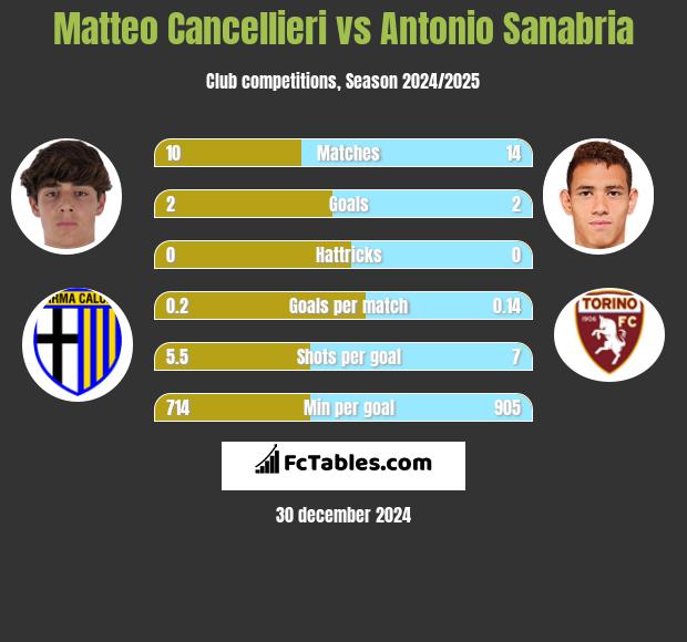 Matteo Cancellieri vs Antonio Sanabria h2h player stats