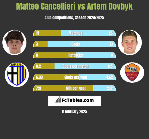 Matteo Cancellieri vs Artem Dowbyk h2h player stats