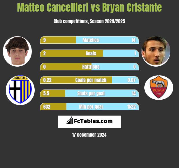 Matteo Cancellieri vs Bryan Cristante h2h player stats