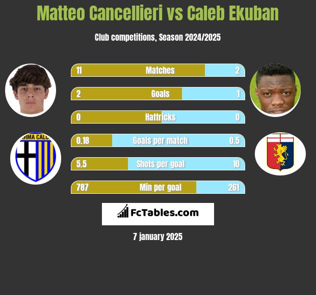 Matteo Cancellieri vs Caleb Ekuban h2h player stats