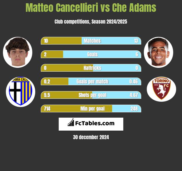 Matteo Cancellieri vs Che Adams h2h player stats