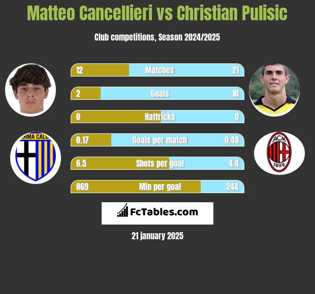 Matteo Cancellieri vs Christian Pulisic h2h player stats