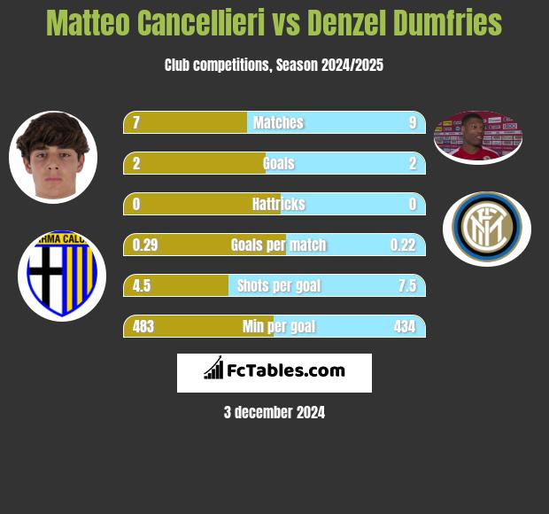 Matteo Cancellieri vs Denzel Dumfries h2h player stats