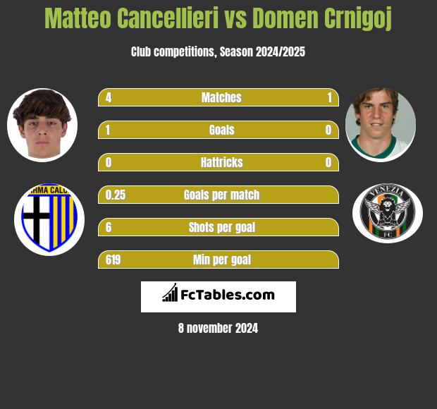 Matteo Cancellieri vs Domen Crnigoj h2h player stats