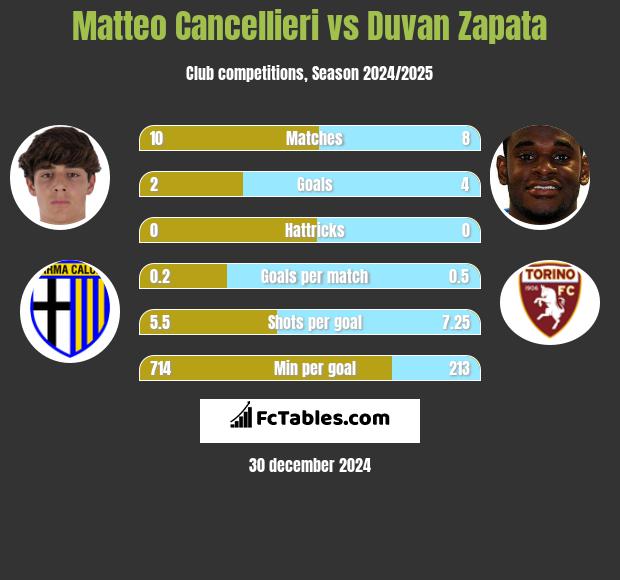 Matteo Cancellieri vs Duvan Zapata h2h player stats