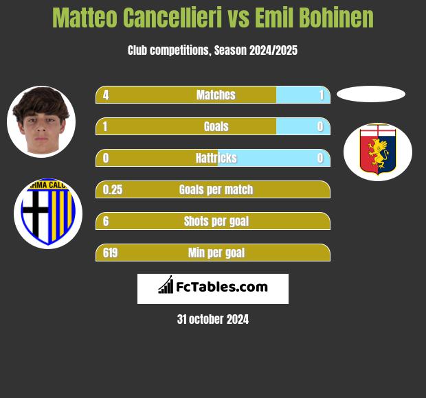 Matteo Cancellieri vs Emil Bohinen h2h player stats