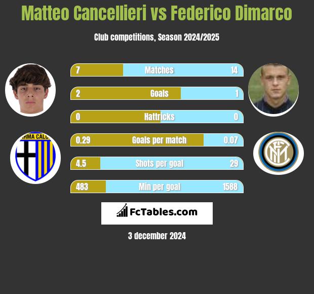 Matteo Cancellieri vs Federico Dimarco h2h player stats