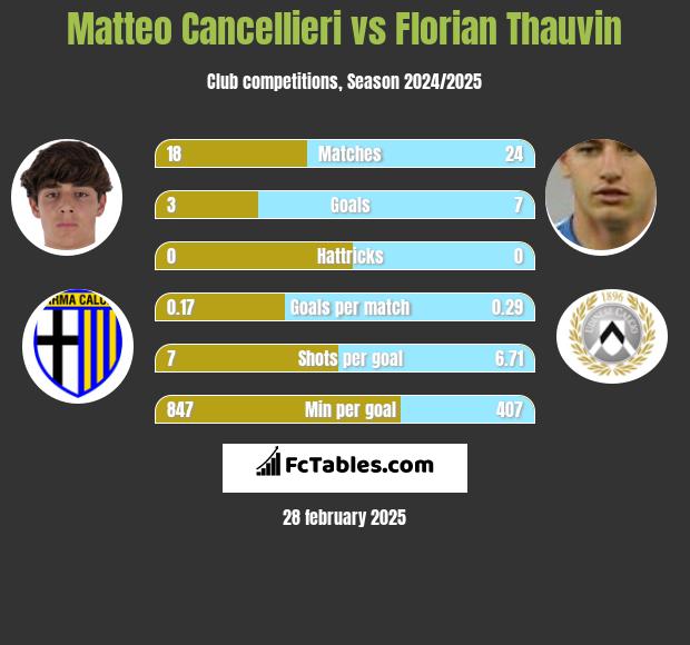 Matteo Cancellieri vs Florian Thauvin h2h player stats