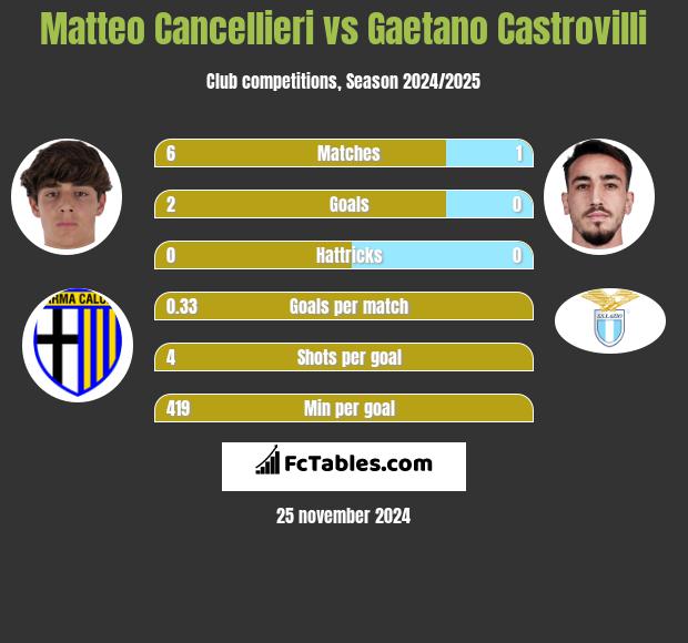 Matteo Cancellieri vs Gaetano Castrovilli h2h player stats