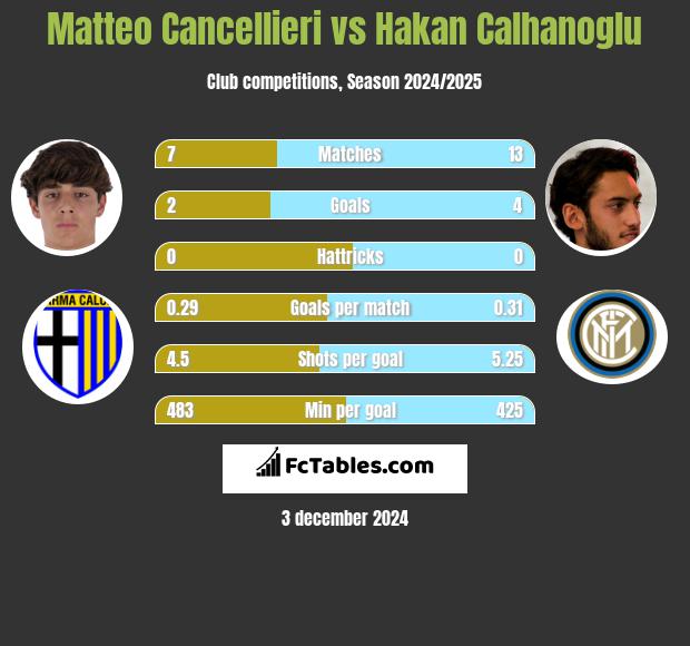 Matteo Cancellieri vs Hakan Calhanoglu h2h player stats