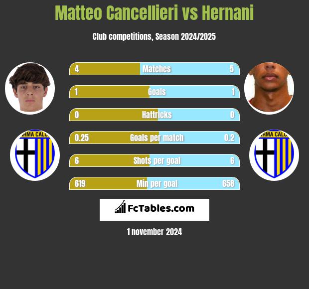 Matteo Cancellieri vs Hernani h2h player stats