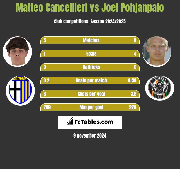 Matteo Cancellieri vs Joel Pohjanpalo h2h player stats