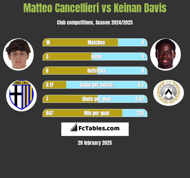 Matteo Cancellieri vs Keinan Davis h2h player stats