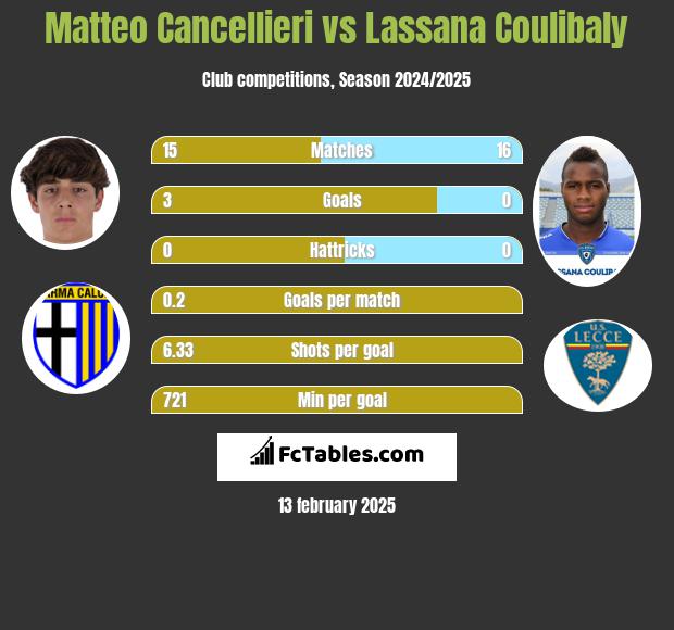 Matteo Cancellieri vs Lassana Coulibaly h2h player stats