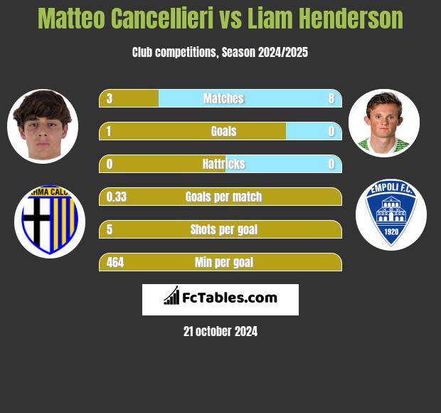 Matteo Cancellieri vs Liam Henderson h2h player stats