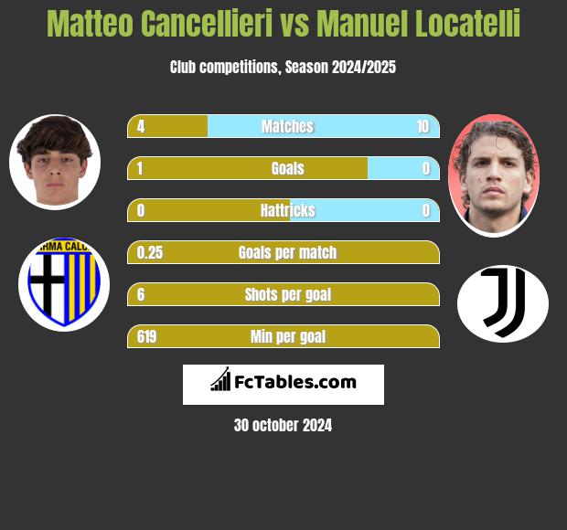 Matteo Cancellieri vs Manuel Locatelli h2h player stats