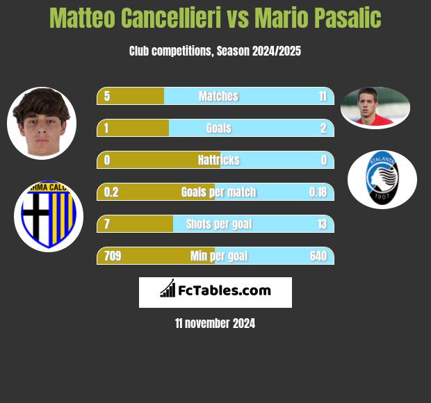 Matteo Cancellieri vs Mario Pasalic h2h player stats