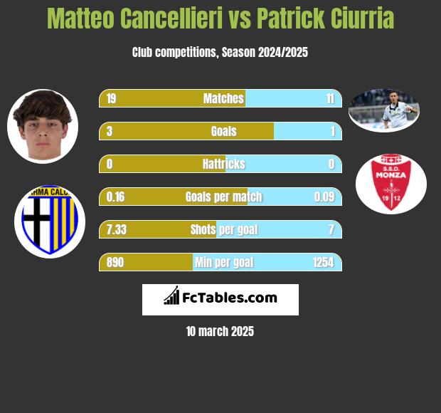 Matteo Cancellieri vs Patrick Ciurria h2h player stats