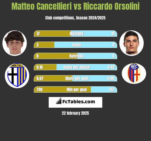 Matteo Cancellieri vs Riccardo Orsolini h2h player stats