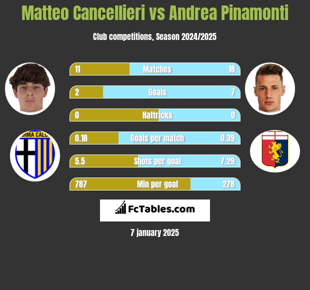 Matteo Cancellieri vs Andrea Pinamonti h2h player stats