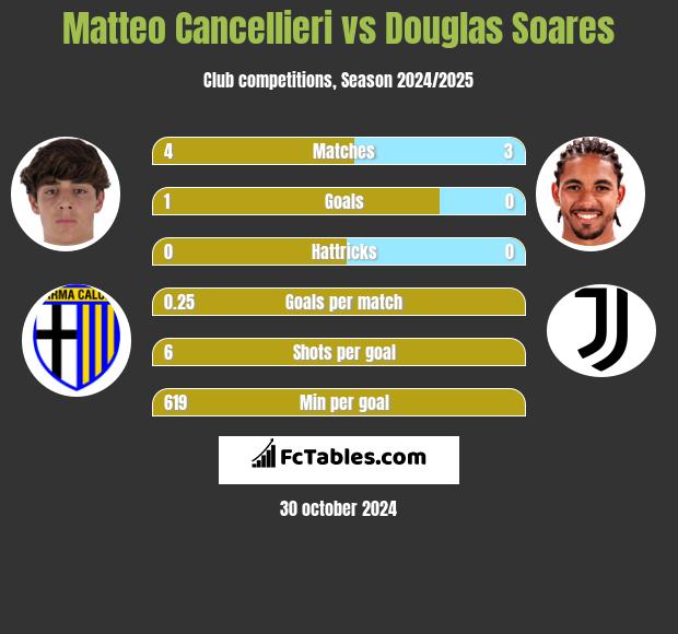 Matteo Cancellieri vs Douglas Soares h2h player stats